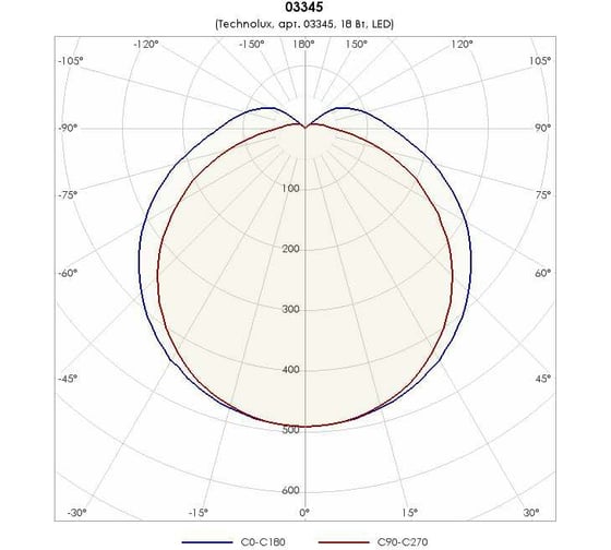 Светильник TECHNOLUX TLWP02 PC OL ECP EM 2000 лм, 4000 K, 18 Вт, IP65, авар.блок 1 час 03345