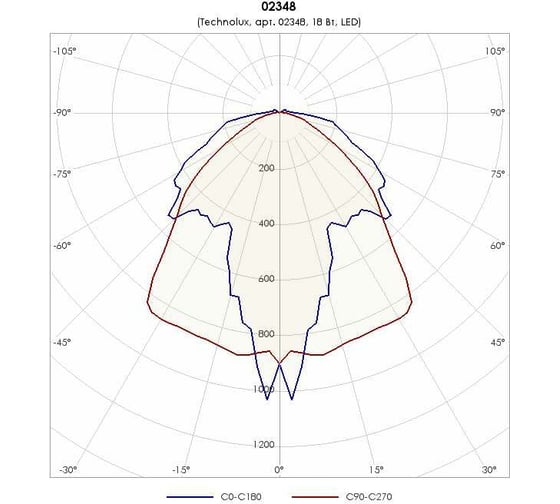 Светильник TECHNOLUX TLWP02 PS ECP EM 2200 лм, 4000 K, 18 Вт, IP65, авар.блок 1 час 02348