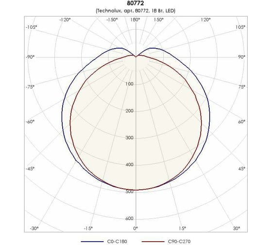 Светильник TECHNOLUX TLWP02 PC OL EM 2000 лм, 4000 K, 18 Вт, IP65, авар.блок 1 час 80772