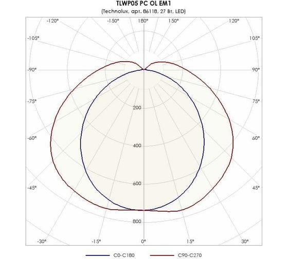 Светильник TECHNOLUX TLWP05 PC OL EM1 3000 лм, 4000 K, 27 Вт, IP65, авар.блок 3 часа 86118