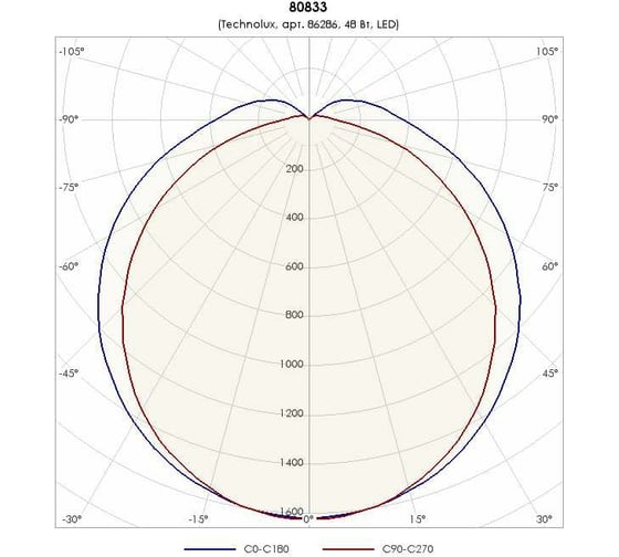 Светильник TECHNOLUX TLWP08 PC OL EM 6000 лм, 4000 K, 48 Вт, IP65, авар.блок 3 часа 86286
