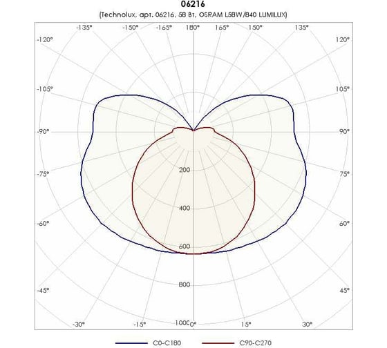 Светильник TECHNOLUX TLGP158 EL EM T8 G13, IP20, ЭПРА, авар.блок 1 час 06216