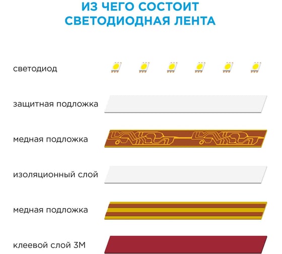 Комплект светодиодной ленты OGM 12В, 4,8Вт/м, smd3528, 60д/м, IP65, 220Лм/м SL-26