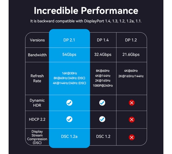 Кабель VENTION DisplayPort v2.1 20M/20M - 3м HGABI