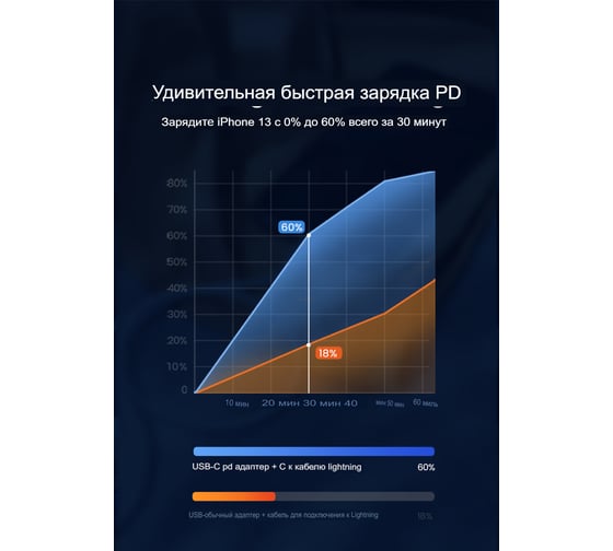 Кабель Ugreen USB C - Lightning MFI, PD 3A, 480 Мбит, резиновое покрытие, 0.5 м, белый 60747