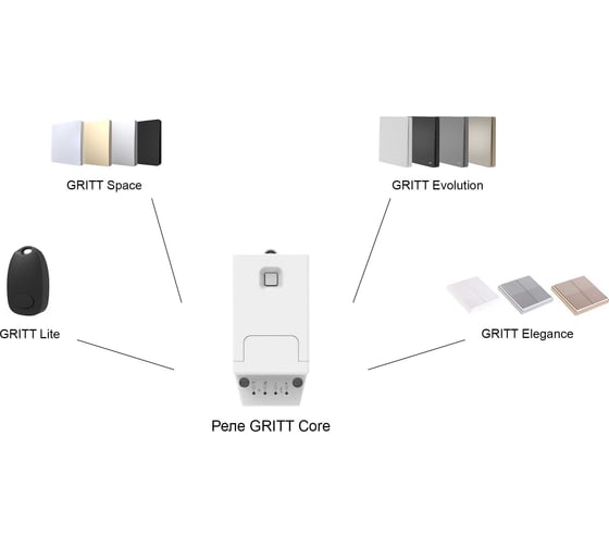 Реле диммер GRITT Core 1 линия DC12-24V 9A 433 32116