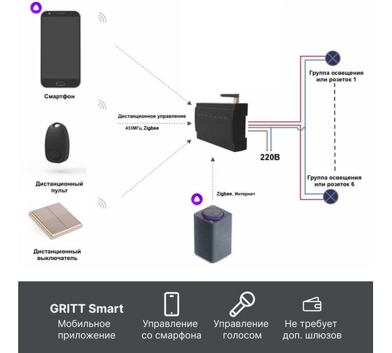 Контроллер управления освещением и розетками с управлением по WiFi GRITT EnCore 6.0 + Zigbee 32007
