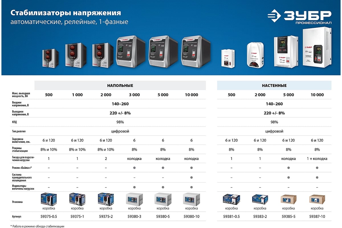 Автоматический стабилизатор с цифровой индикацией Зубр АСН-1000-1-Ц ПРОФ.  59375-1 - выгодная цена, отзывы, характеристики, 1 видео, фото - купить в  Москве и РФ