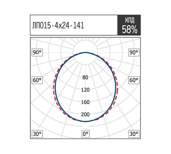 Светильник АСТЗ ЛПО15-4x24-141 WP RA 1135424141
