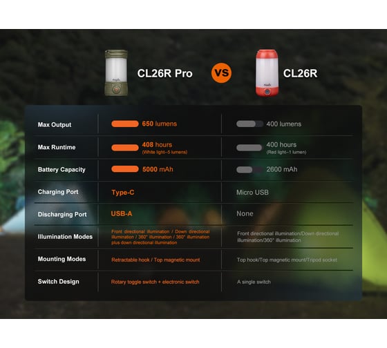Фонарь Fenix CL26R Pro белый CL26RPROWHITE