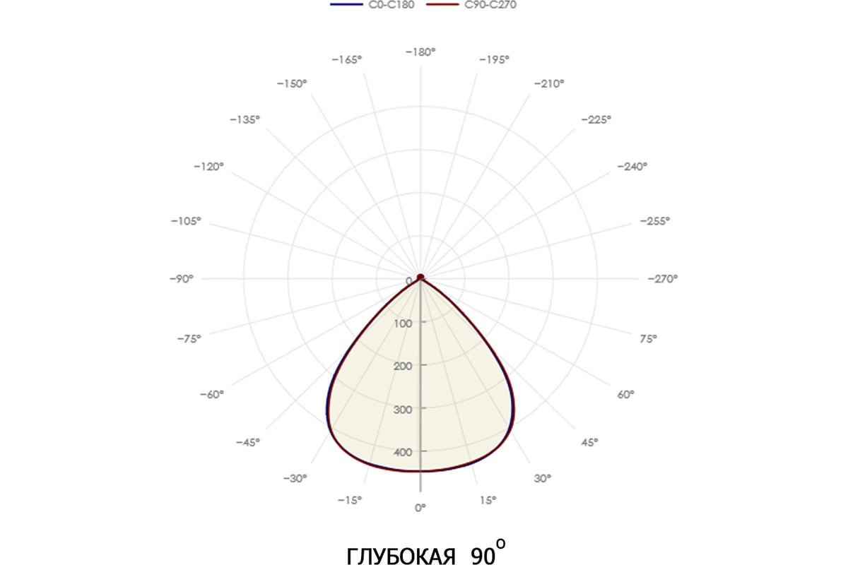 Ксс светильника > 180. Глубокая кривая силы света. Светильник дсп15-160-001 kosmos 750 ардатов. Светильников светодиодных ксс 1. Кривая силы света уличного светильника дку 40.