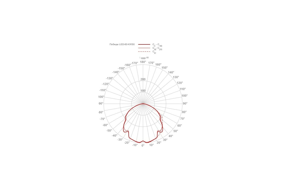 Диаграмма света. Диаграмма распределения света. Ксс Галад победа. Диаграмма фонарь. Световое распределение GALAD победа led-80-к/к50.