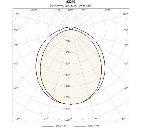 Светильник TECHNOLUX TLPL06 OL ECP 4200 лм, 4000 K, 30 Вт, IP40 82240