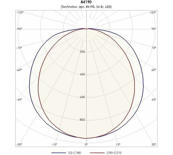 Светильник TECHNOLUX TLGR04 M ECP 3050 лм, 4000 K, 24 Вт, IP20 84190