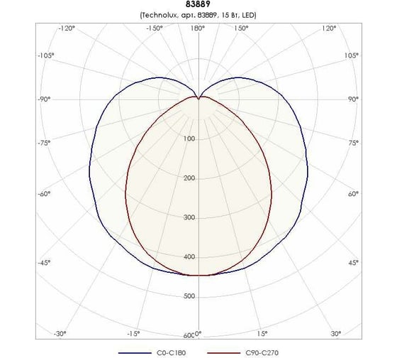 Светильник TECHNOLUX TLPL021 ECP 2000 лм, 4000 K, 15 Вт, IP40 83889