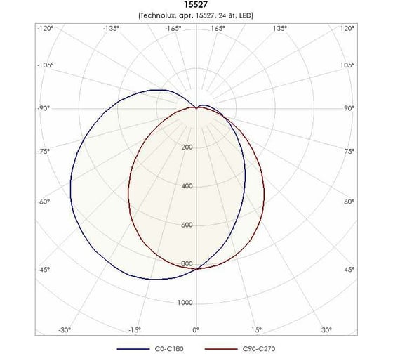 Светильник TECHNOLUX TLPL05 OL 3050 лм, 4000 K, 24 Вт, IP30, AS 15527