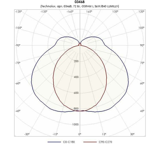 Светильник TECHNOLUX TLPL236 EL T8 G13, IP20, ЭПРА 03468
