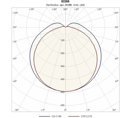 Светильник TECHNOLUX TLWP02 PC OL ECP 2000 лм, 4000 K, 15 Вт, IP65 82288