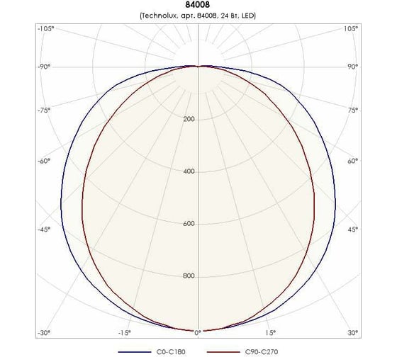 Светильник TECHNOLUX TLC04 M ECP 3200 лм, 4000 K, 24 Вт, IP20 84008