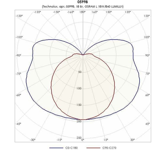 Светильник TECHNOLUX TLGP118 EL T8 G13, IP20, ЭПРА 05998