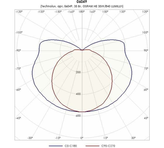 Светильник TECHNOLUX TLGP135 T5 G5, IP20, ЭПРА 06049