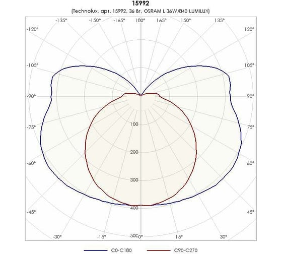 Светильник TECHNOLUX TLGP136 EL T8 G13, IP20, ЭПРА 15992
