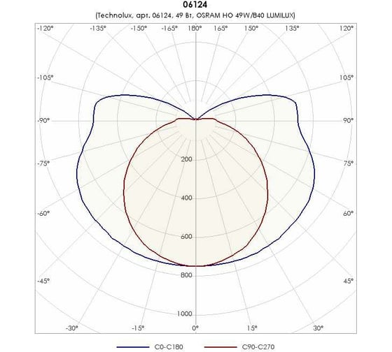 Светильник TECHNOLUX TLGP149 T5 G5, IP20, ЭПРА 06124