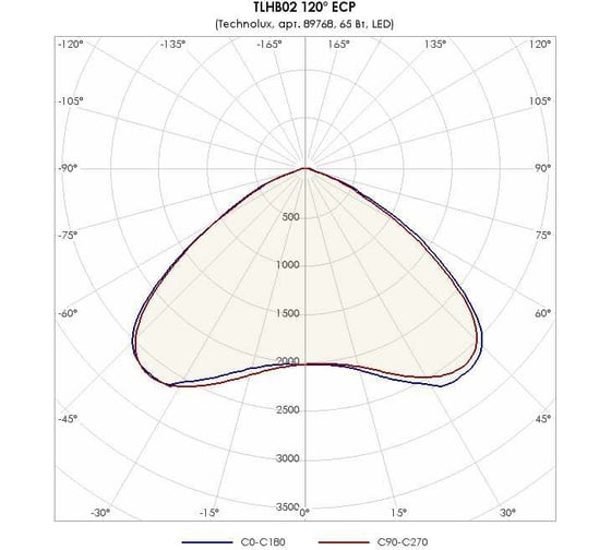 Светильник TECHNOLUX TLHB02 120 ECP 8500 лм, 5000 K, 65 Вт, IP66 89768