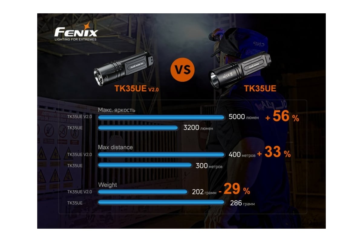 Ue v. Fenix tk35ue v2.0 Review. Фонарь Феникс ТК 35. Фонарь Феникс 5000 люмен. Taskulamp Fenix tk35ue v2.0