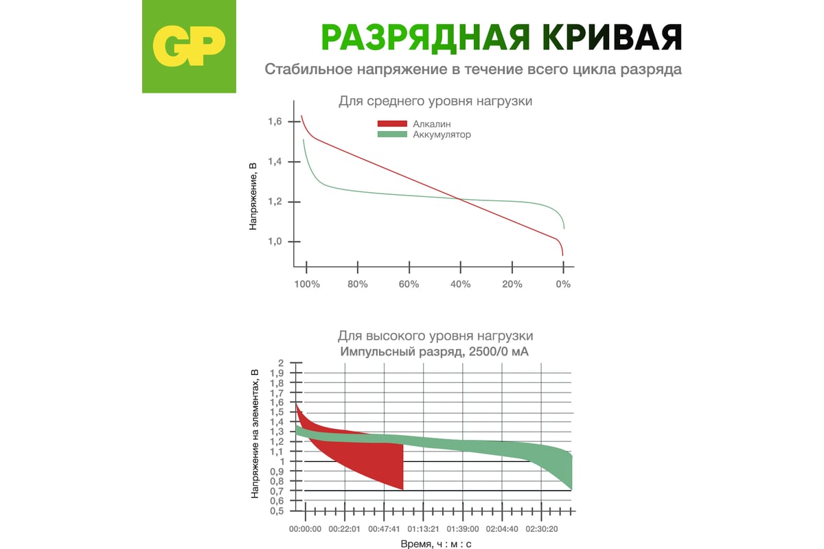 Акк. Бат. аа пальчиковые GP hr6 2700 mah/мач ni-mh 18 шт в упак 270AAHC ...