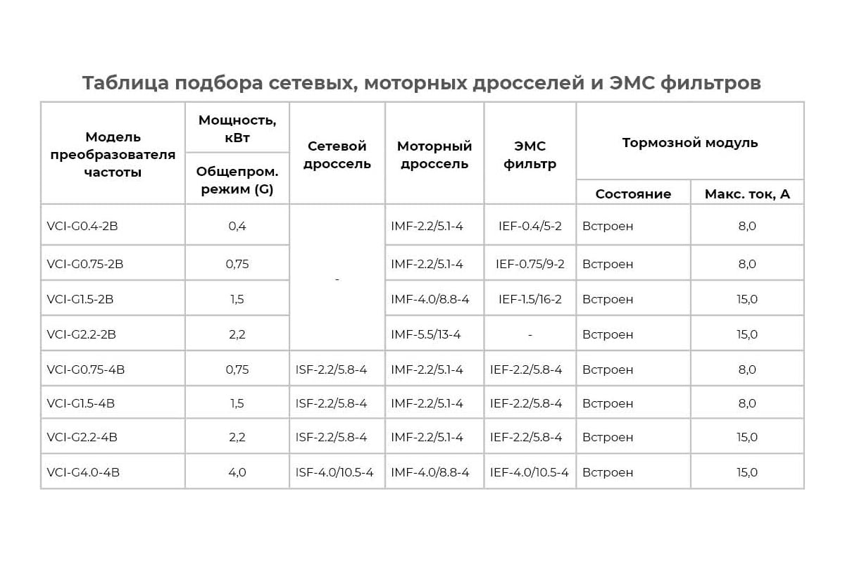 Преобразователь частоты INSTART vci-g1.5-2b 1.5квт, 7.0а, 1ф, 220в,  50гц/60гц, ip20 00110300 110300