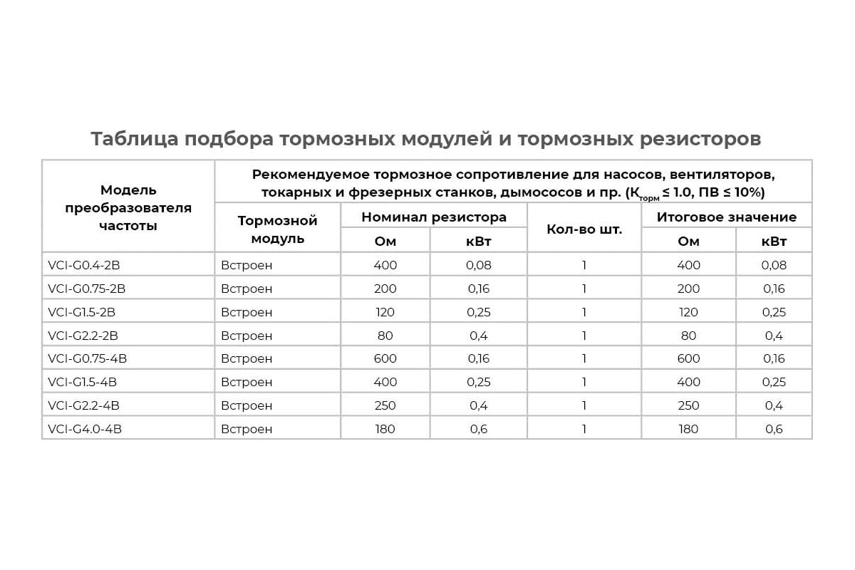 Преобразователь частоты INSTART vci-g1.5-2b 1.5квт, 7.0а, 1ф, 220в,  50гц/60гц, ip20 00110300 110300 - выгодная цена, отзывы, характеристики,  фото - купить в Москве и РФ