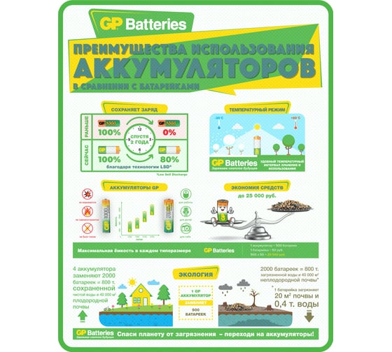 USB-зарядка GP PBU211 для АА и ААА в комплекте 4 аккумулятора Smart Energy 100AAHC AA и 40AAAHC U211100/40SEFR-2CR4