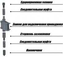 Комплект заземления для частного дома ekf