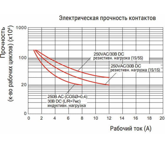Реле Shenler 1c 12v dc + светодиод + диод RFT1CO012LD