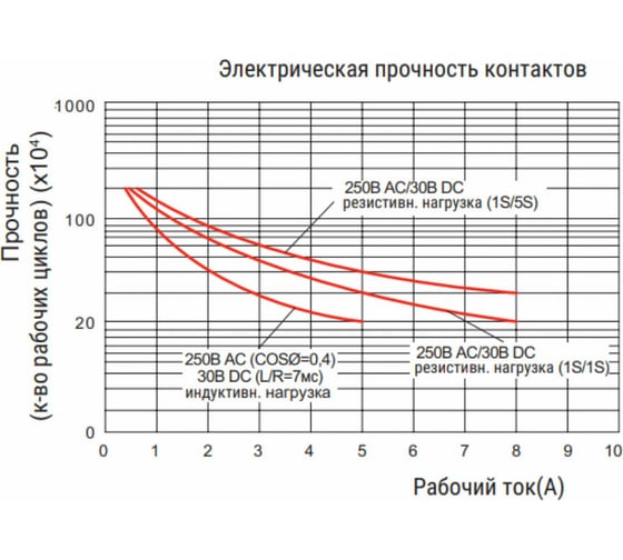 Реле Shenler 2c 115v ac + светодиод + тест-кнопка RFT2CO615LT