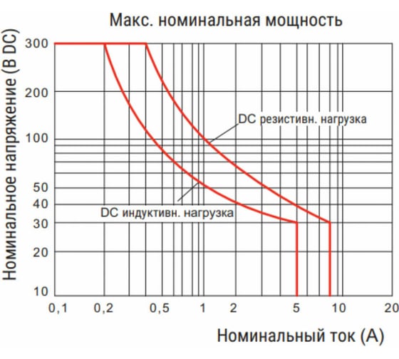 Реле Shenler 2c 115v ac + светодиод + тест-кнопка RFT2CO615LT