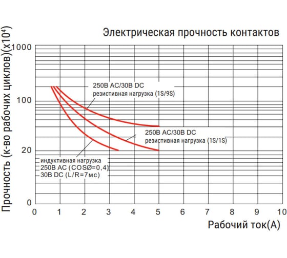 Реле Shenler 4c 24v dc + светодиод + тест-кнопка RKE4CO024LT