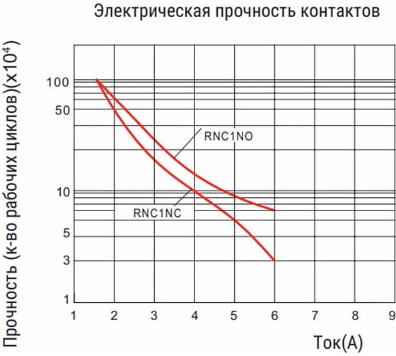 Реле Shenler 1c 48v dc RNC1CO048