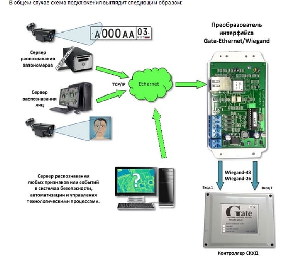 Преобразователь интерфейса Gate -ethernet/wiegand 4008061