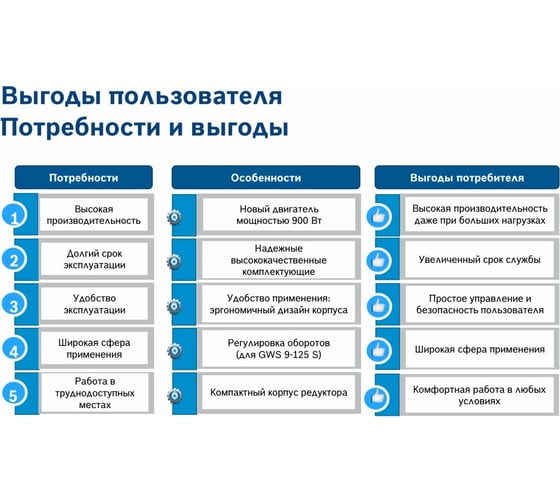 Bosch gws 9 125 машина шлифовальная угловая 0601396022