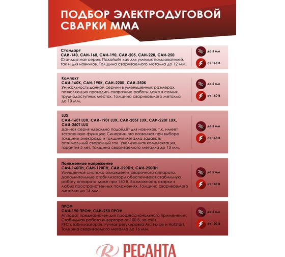Инверторный сварочный аппарат Ресанта САИ 220 65/3 8