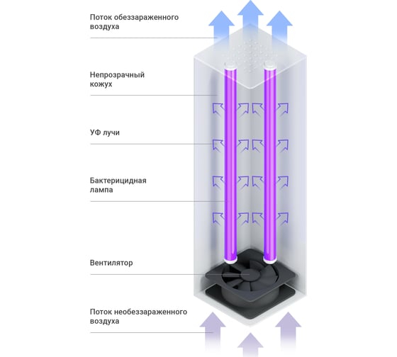 Бактерицидный рециркулятор воздуха Mbox Aria-900R Т19778