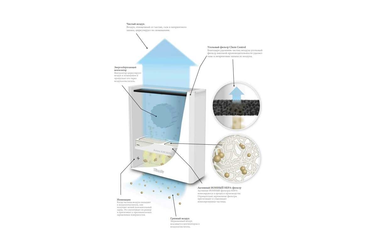 Очиститель (мойка) воздуха Woods AL310FC, 60м2, очищение 99,98%,  малошумный, с активным фильтром ION HEPA WAP311FC-EU - выгодная цена,  отзывы, характеристики, 1 видео, фото - купить в Москве и РФ
