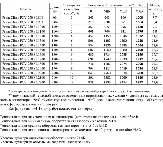 Внутрипольный конвектор Primoclima PCV 250.80.2000.K.R\24V.FCM\БП36\RR 10.1.U PCV250802000KR24VFCMRR101U
