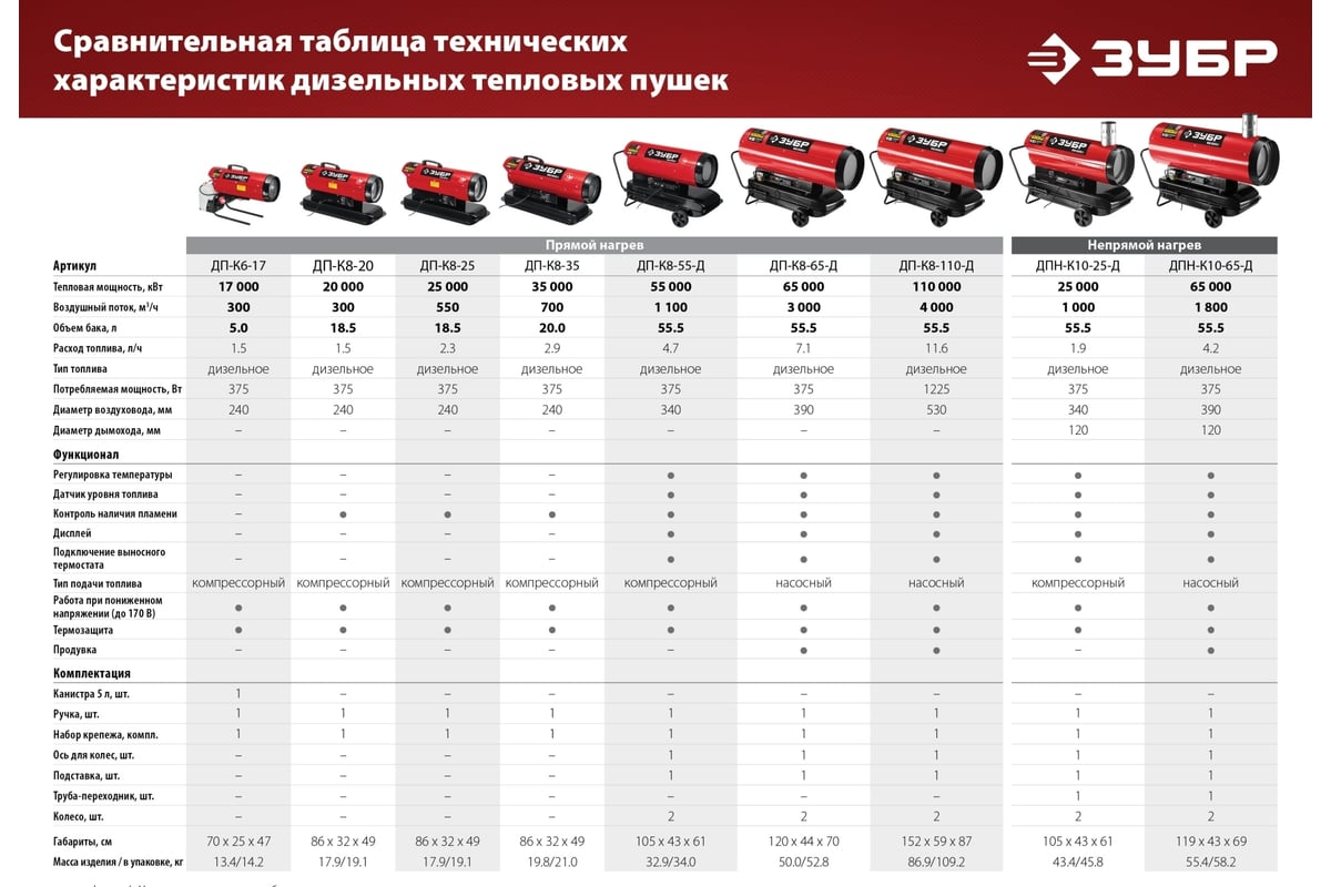 Дизельная тепловая пушка ЗУБР 65 кВт, прямой нагрев ДП-К8-65-Д - выгодная  цена, отзывы, характеристики, фото - купить в Москве и РФ