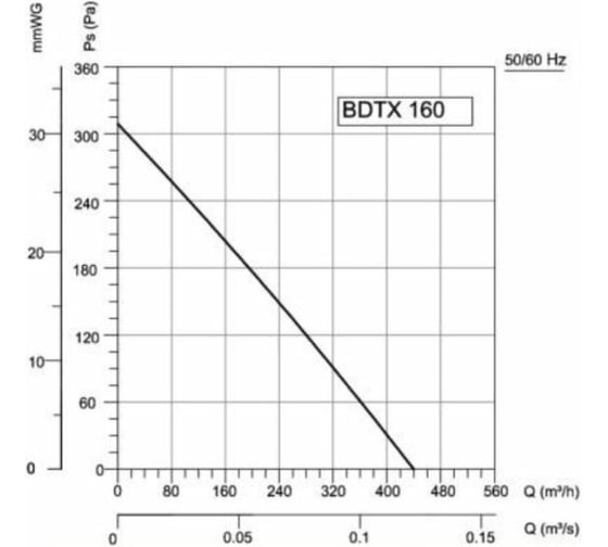 Круглый канальный вентилятор BVN BDTX 160-A