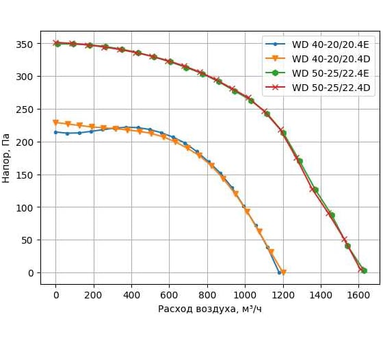 Вентилятор для прямоугольных каналов WAER WD 50-25/22.4E