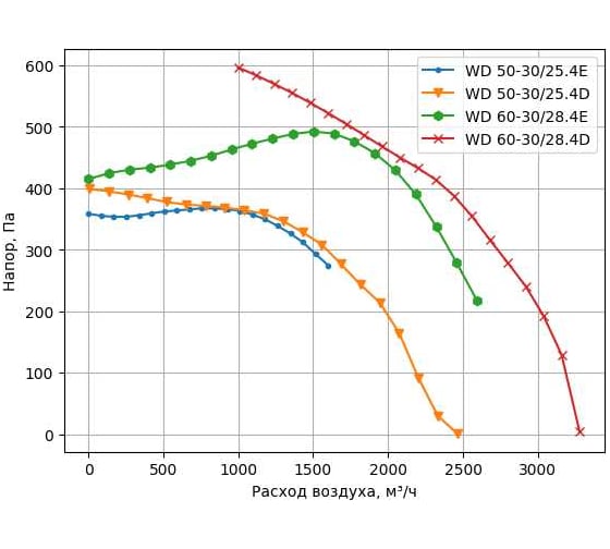 Вентилятор для прямоугольных каналов WAER WD 60-30/28.4D