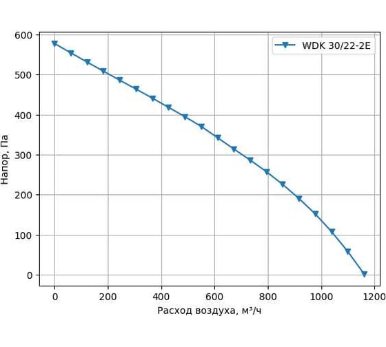 Вентилятор крышный WAER WDK 30/22-2E